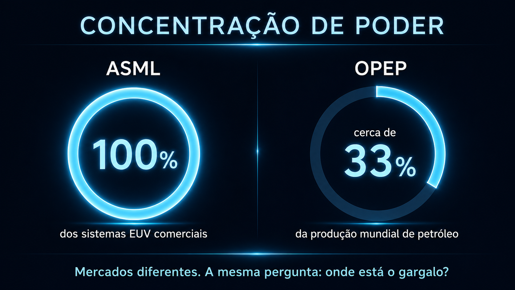 ASML: A Máquina que Imprime o Mundo Comparação entre a participação da ASML no mercado comercial de sistemas EUV e a participação da OPEP na produção mundial de petróleo.