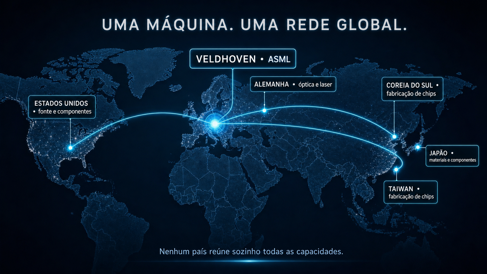 ASML: A Máquina que Imprime o Mundo Mapa explicativo da rede internacional de capacidades e fornecedores que converge para a ASML em Veldhoven.