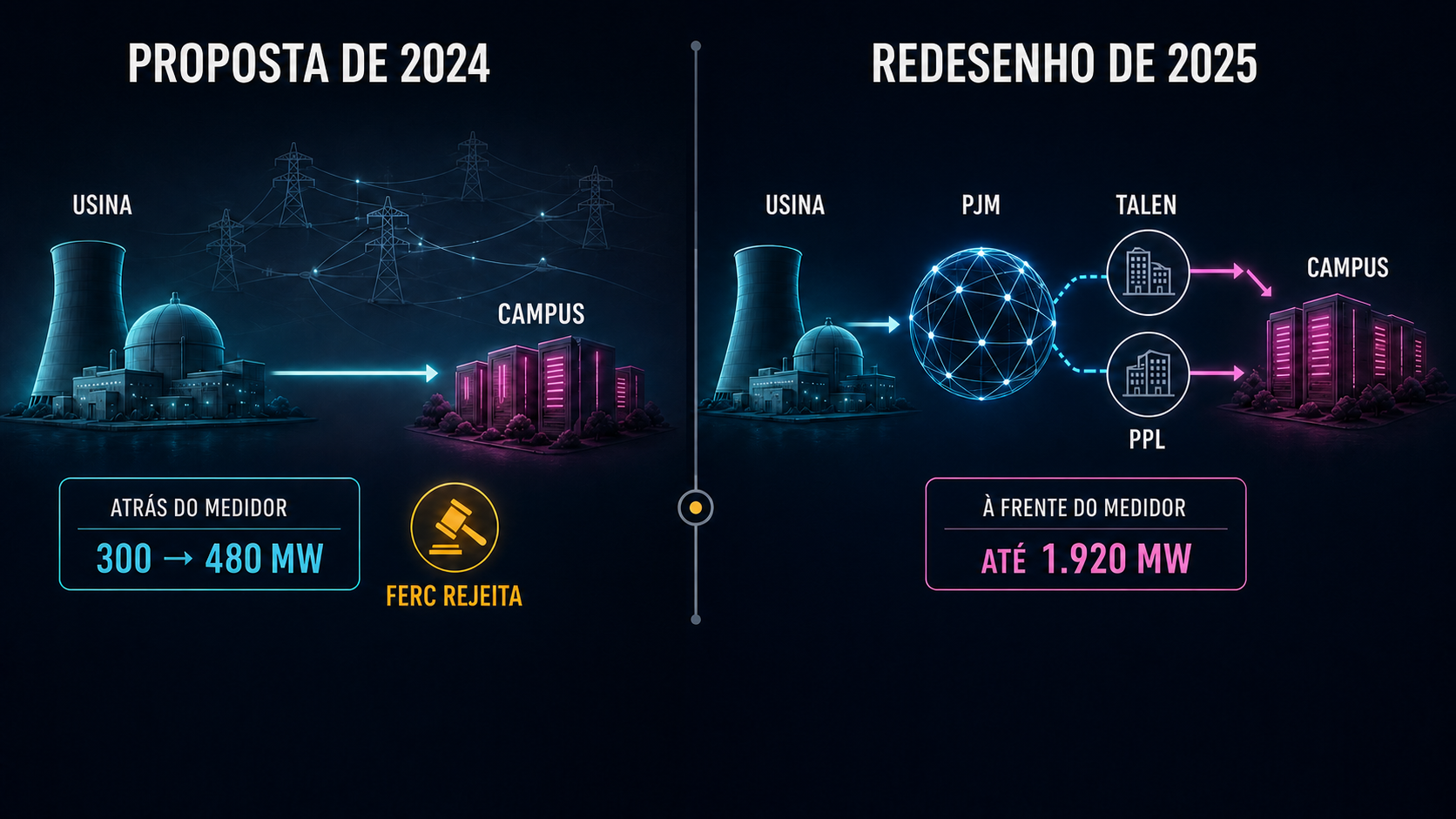 Energia: o Novo Lastro do Poder Global Diagrama dos arranjos entre a usina de Susquehanna, o campus da Amazon e a rede regional.