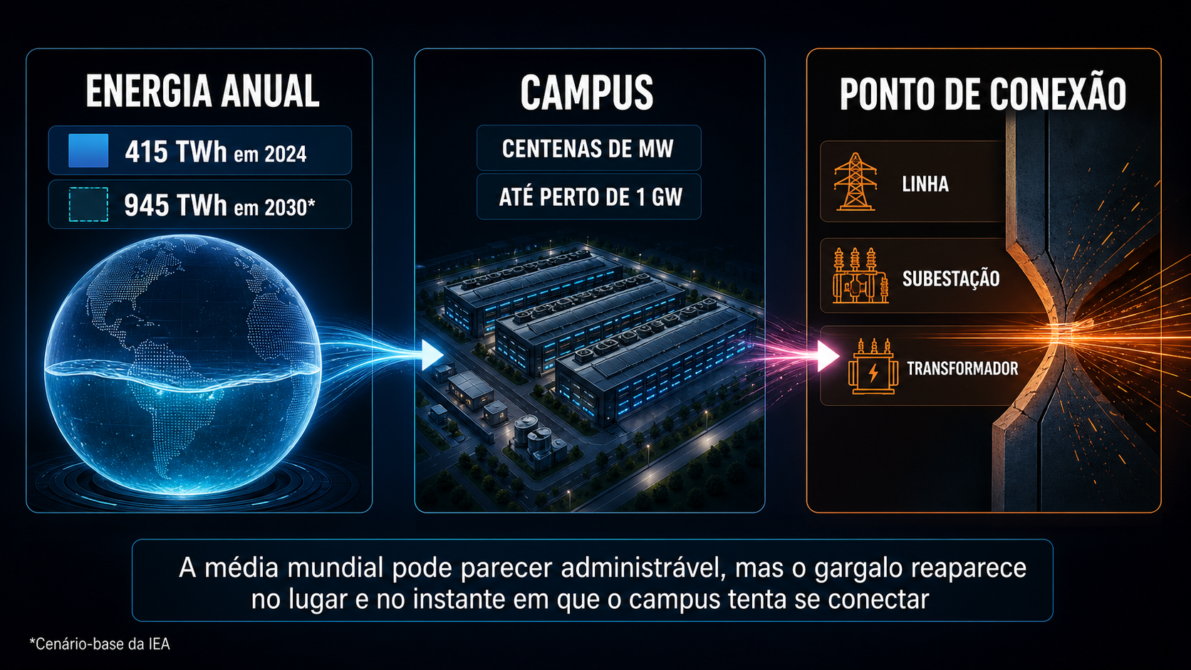 Energia: o Novo Lastro do Poder Global Infográfico que diferencia consumo anual, potência instantânea de um campus e limites locais da rede elétrica.
