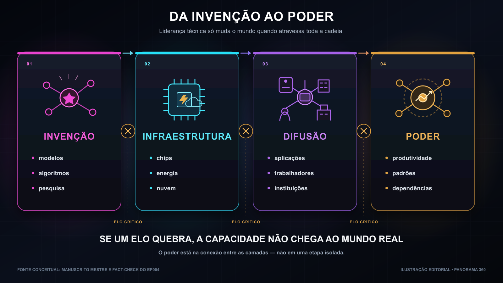 A Corrida pela Superinteligência Diagrama mostrando como invenção, infraestrutura e difusão precisam se conectar para produzir poder tecnológico.