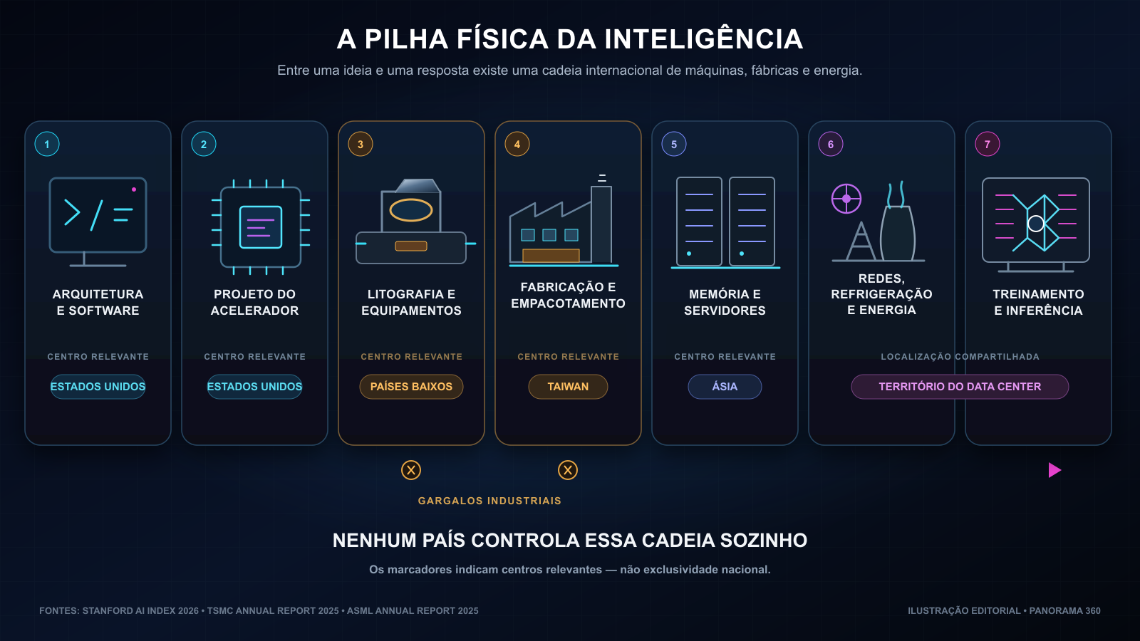 A Corrida pela Superinteligência Diagrama da cadeia física que sustenta a operação da inteligência artificial, dos chips à energia.