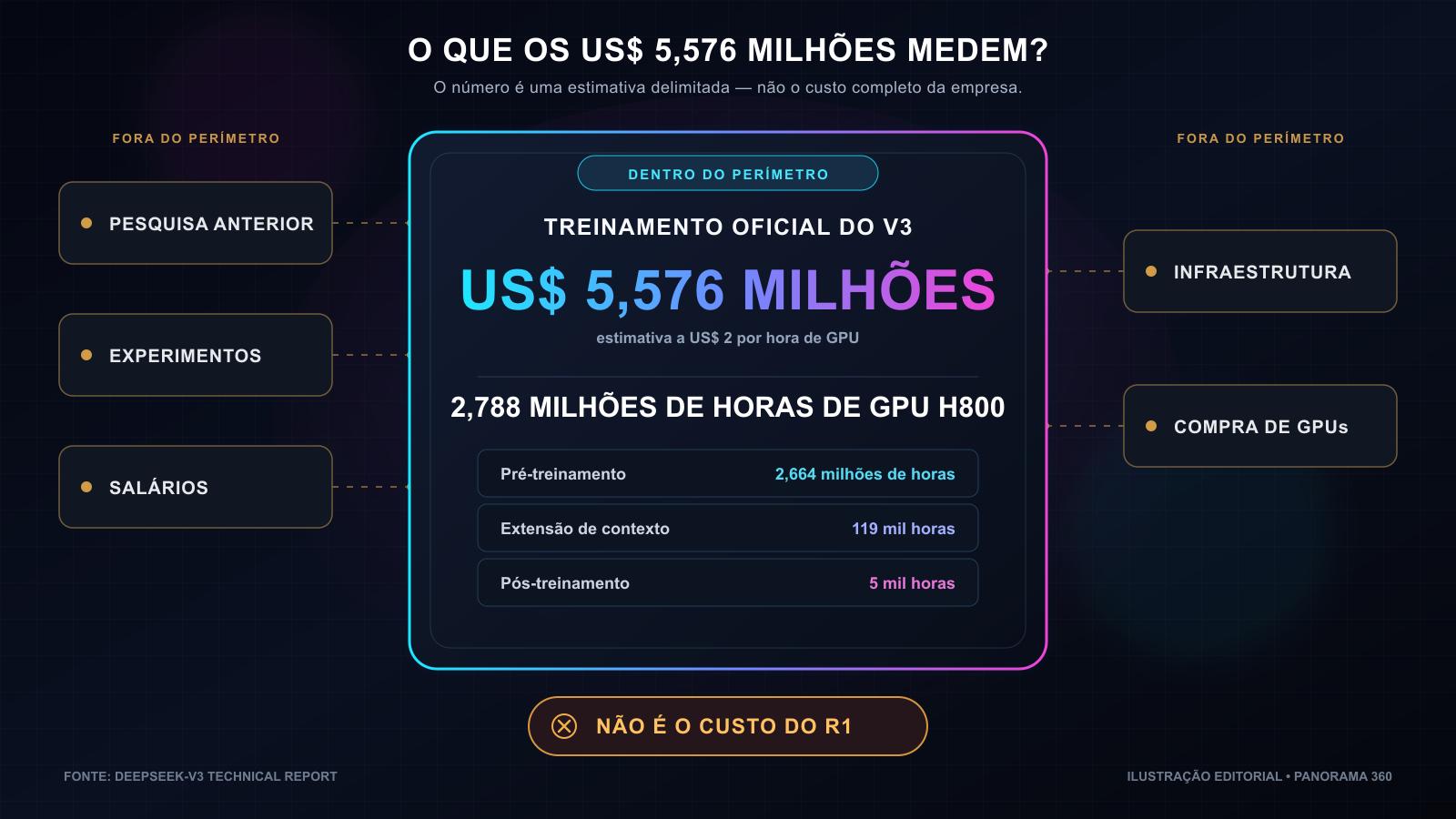 A Corrida pela Superinteligência Infográfico que separa o custo estimado do treinamento oficial do DeepSeek-V3 dos demais custos do projeto.