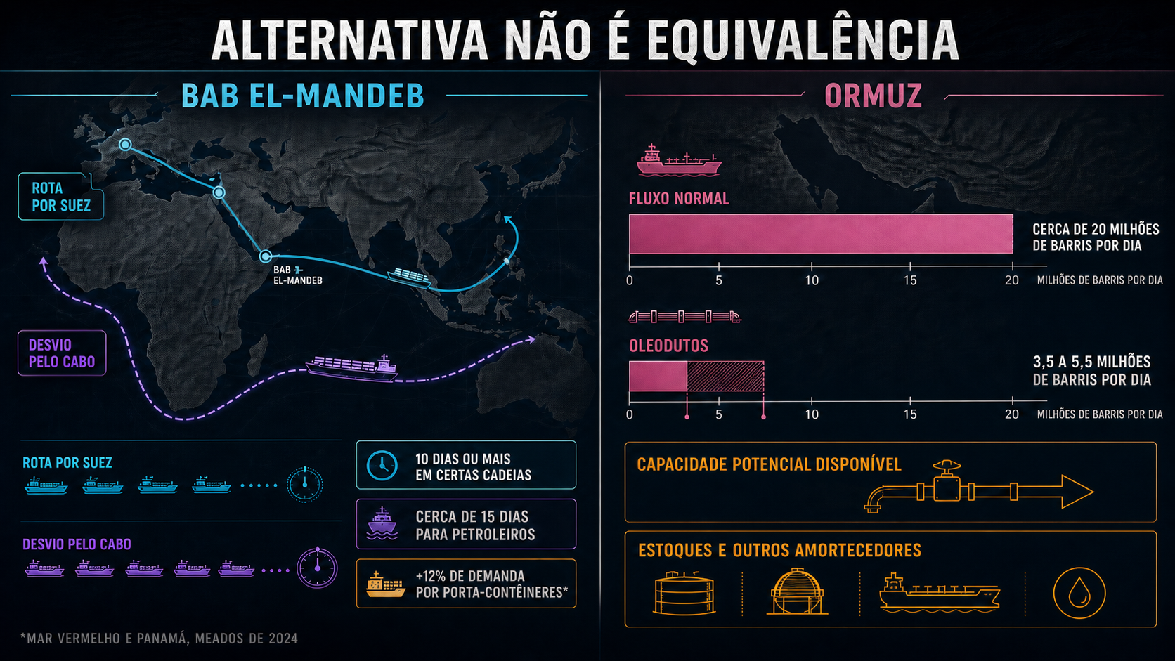 Os Dois Pedágios do Mundo Infográfico compara o tempo e a frota exigidos pelo desvio no Cabo com a capacidade limitada dos oleodutos que contornam Ormuz.