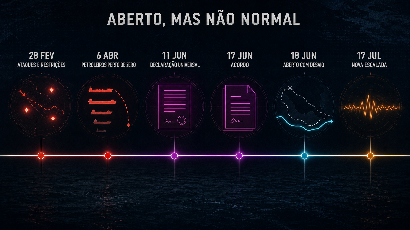 Os Dois Pedágios do Mundo Linha do tempo mostra que as travessias de petroleiros em Ormuz chegaram perto de zero antes da declaração universal de fechamento e do acordo de reabertura.