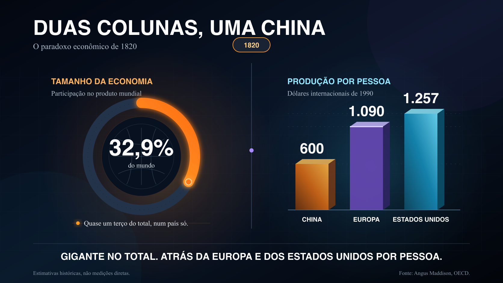 Comparação entre a participação de 32,9% da China no produto mundial em 1820 e a produção por pessoa de 600 na China, 1.090 na Europa e 1.257 nos Estados Unidos.