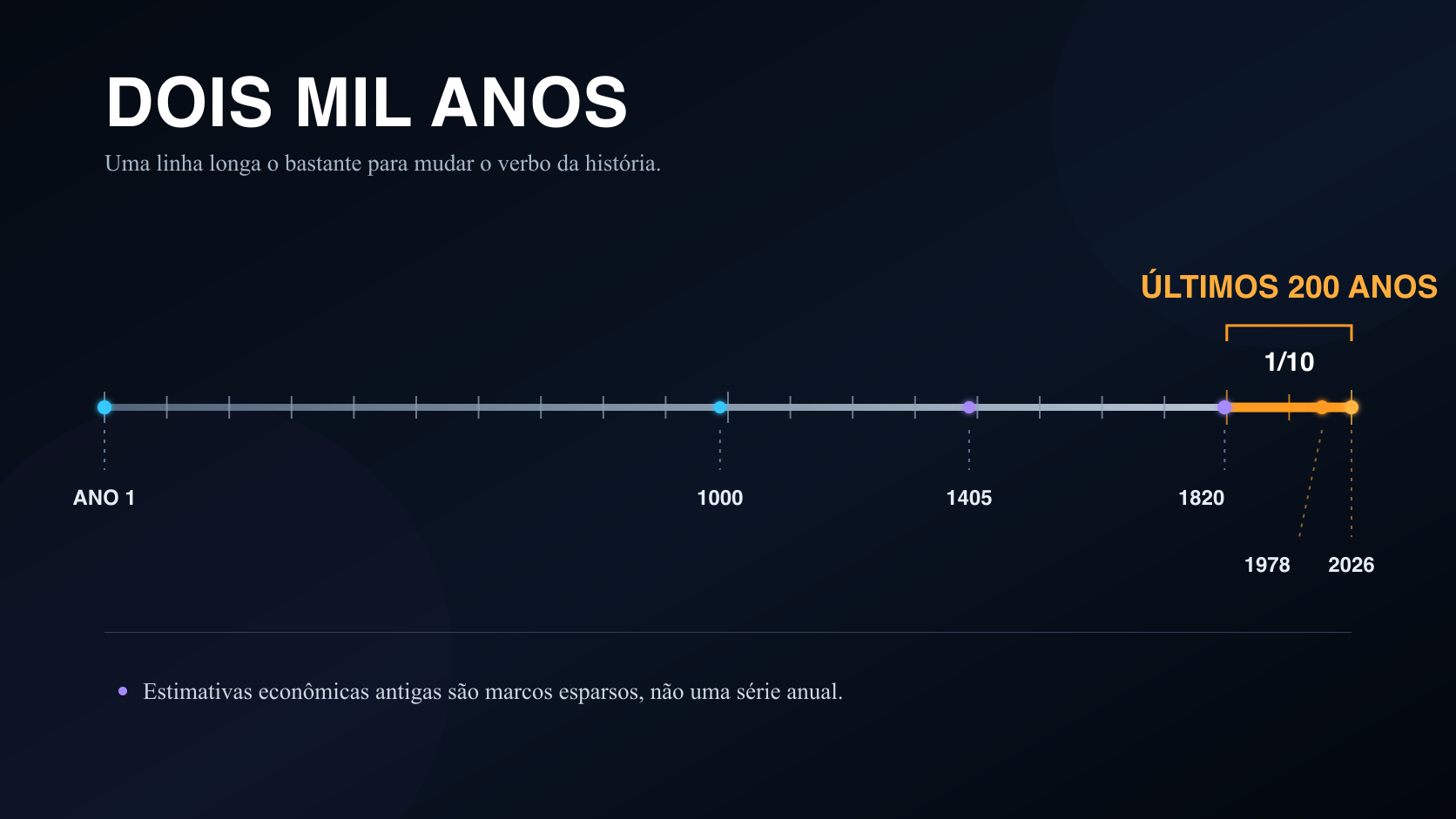 Linha do tempo de dois mil anos com os últimos duzentos destacados como um décimo do percurso.