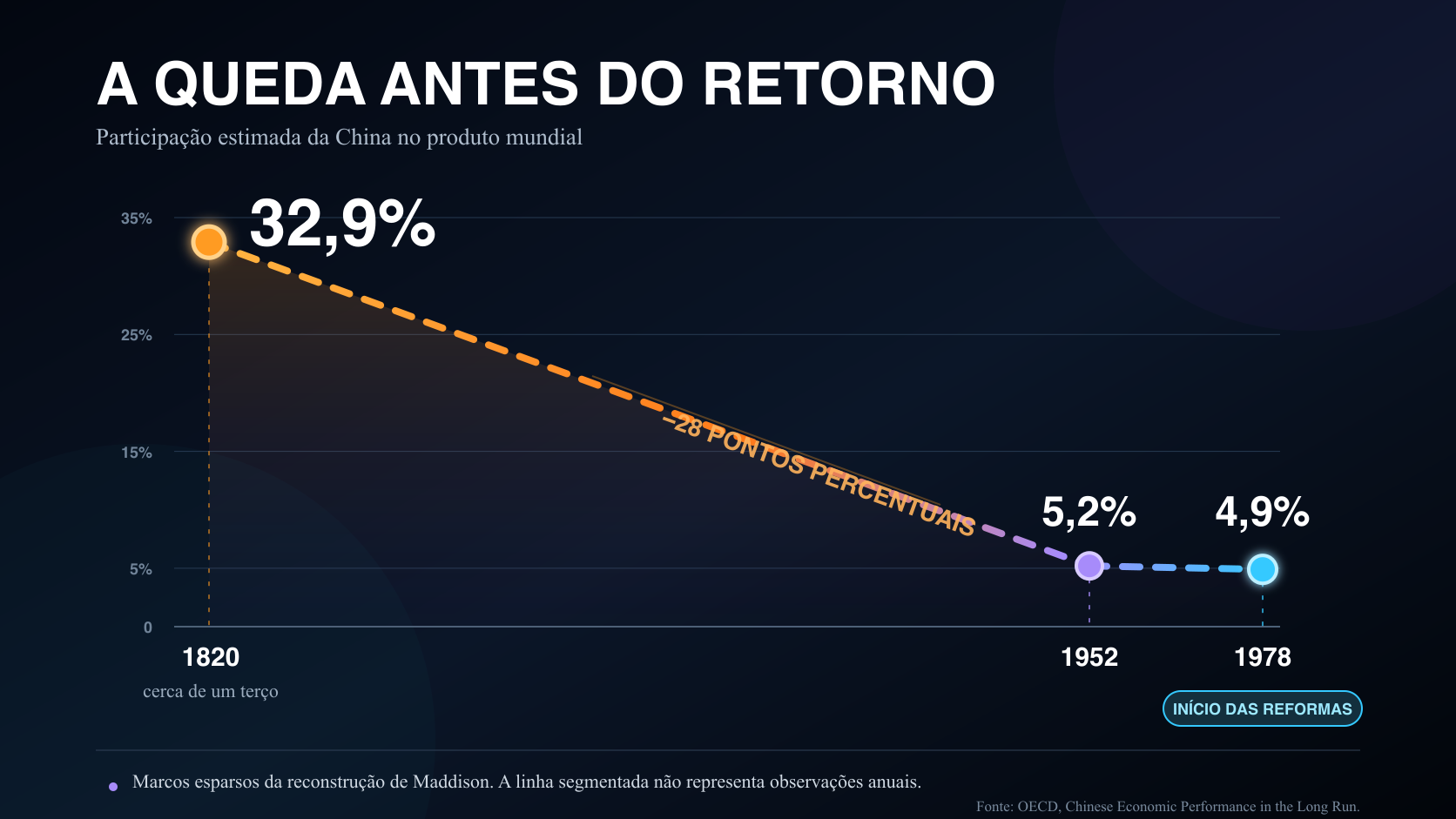 Gráfico com a participação da China no produto mundial caindo de 32,9% em 1820 para 5,2% em 1952 e 4,9% em 1978.