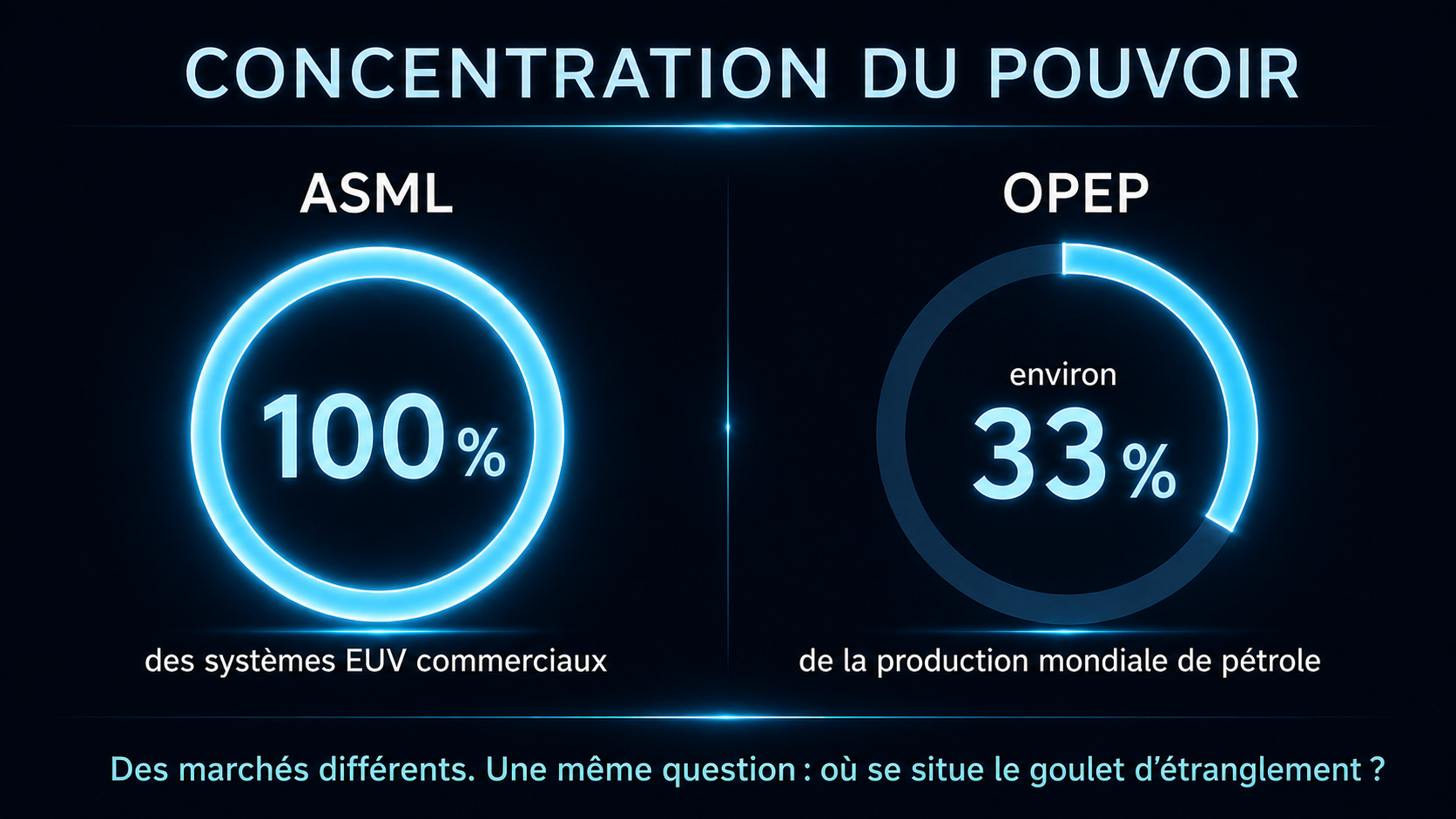 ASML : la machine qui imprime le monde Comparaison entre la part d’ASML sur le marché commercial des systèmes EUV et celle de l’OPEP dans la production mondiale de pétrole.