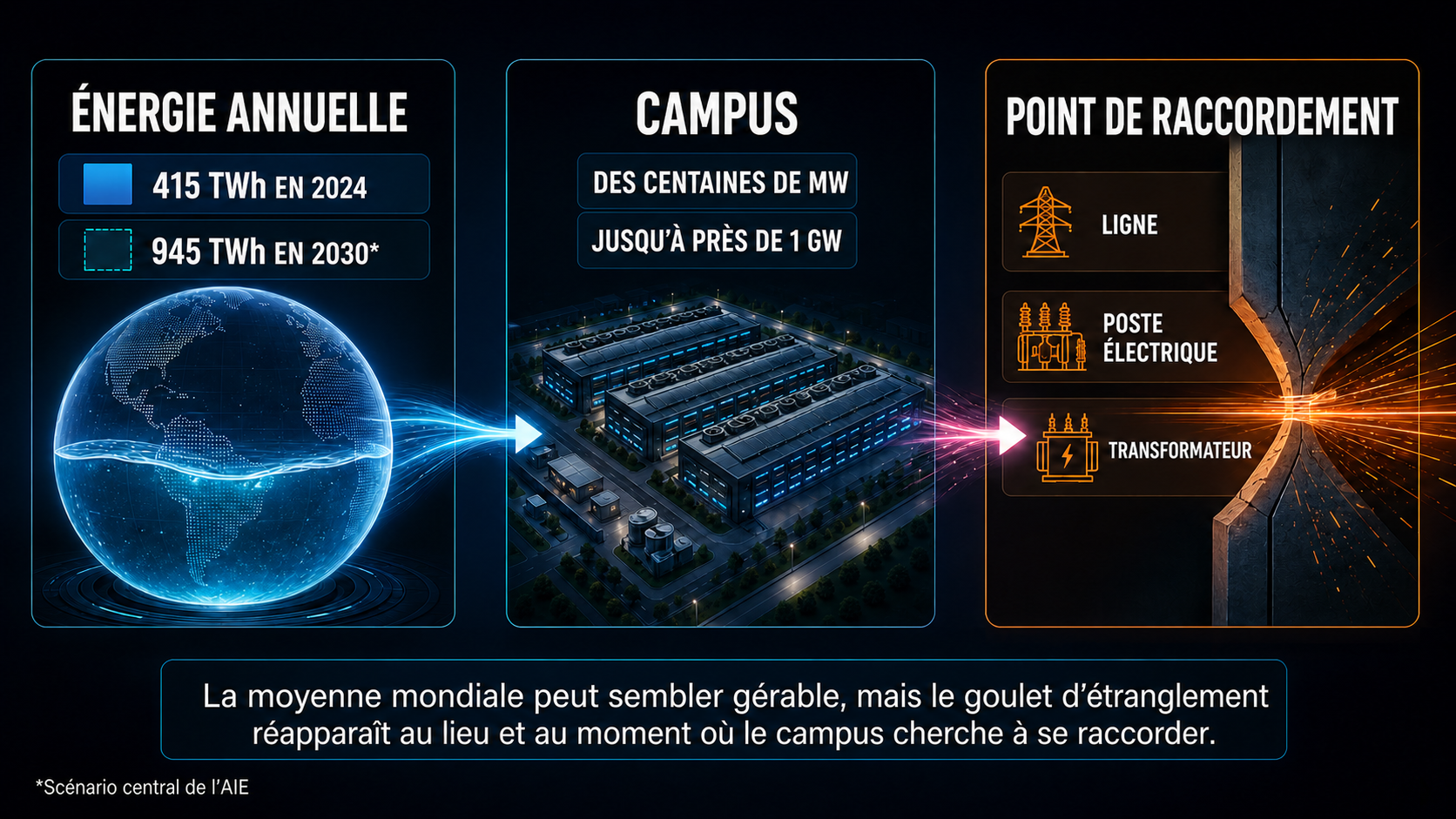 Infographie en trois panneaux distinguant les 415 TWh de consommation annuelle en 2024, le scénario central de 945 TWh en 2030, la puissance instantanée d’un campus et les limites locales du réseau.