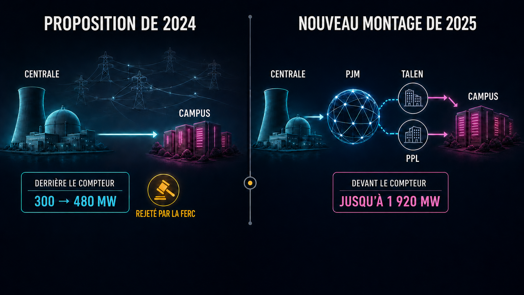Schéma en deux panneaux des dispositifs entre la centrale de Susquehanna, le campus d’Amazon et le réseau régional : proposition de 300 à 480 MW en 2024 et nouveau montage allant jusqu’à 1 920 MW en 2025.