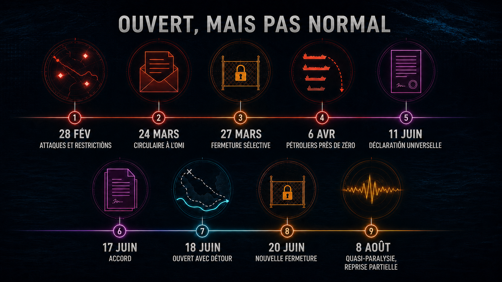 Frise chronologique d’Ormuz en 2026 montrant la chute du nombre de pétroliers avant la déclaration universelle, puis l’accord, l’ouverture avec détour, une nouvelle fermeture et une reprise partielle.