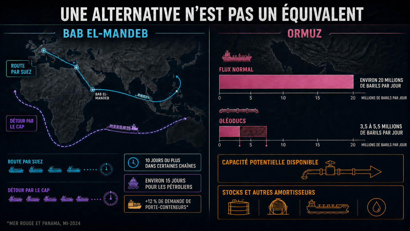 Infographie comparant le temps et la flotte nécessaires au détour par le Cap avec la capacité limitée des oléoducs qui contournent Ormuz.