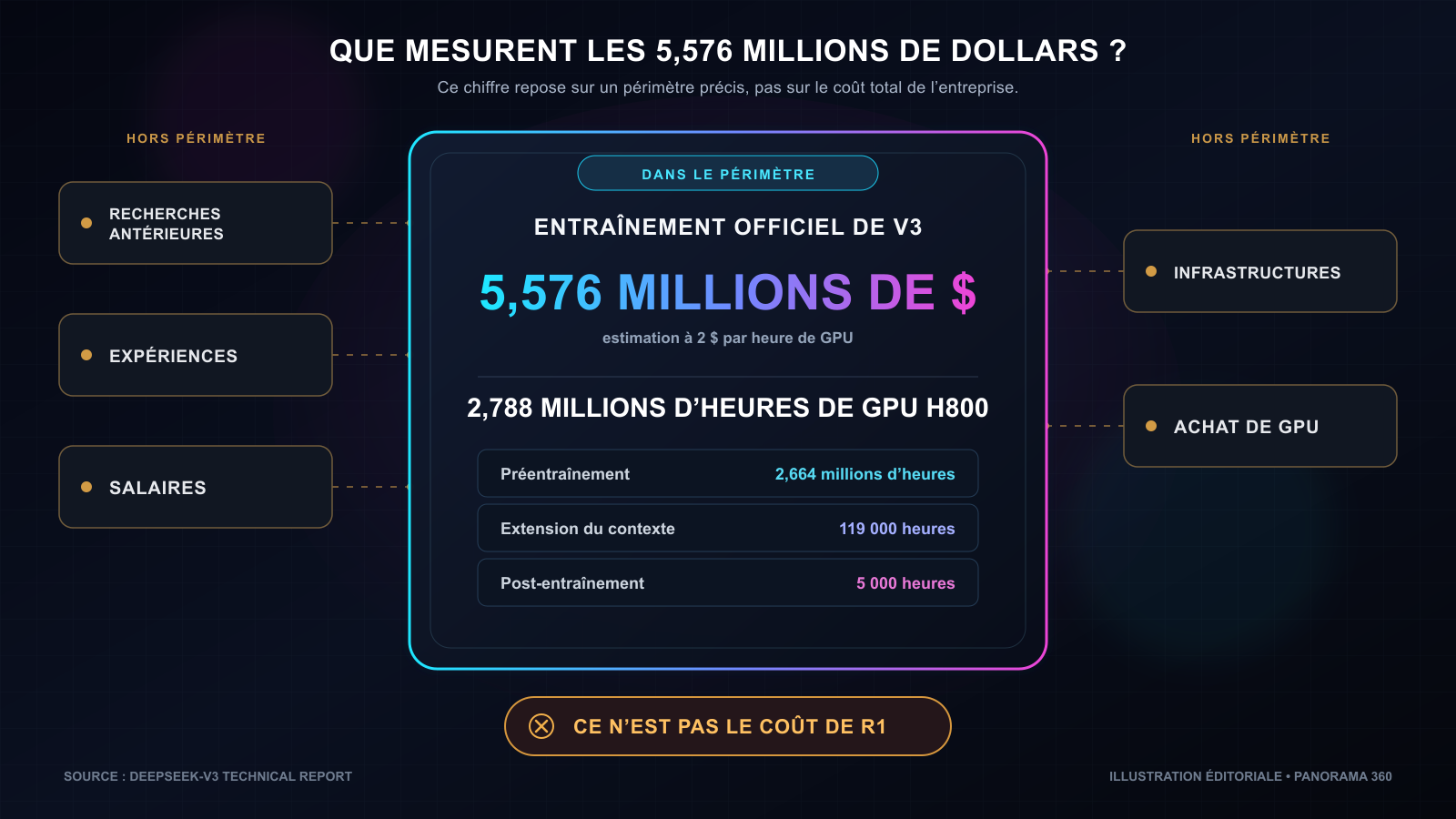La course à la superintelligence Infographie distinguant le coût estimé de l’entraînement officiel de DeepSeek-V3 des dépenses de recherche, de personnel, d’infrastructure et d’acquisition de GPU.