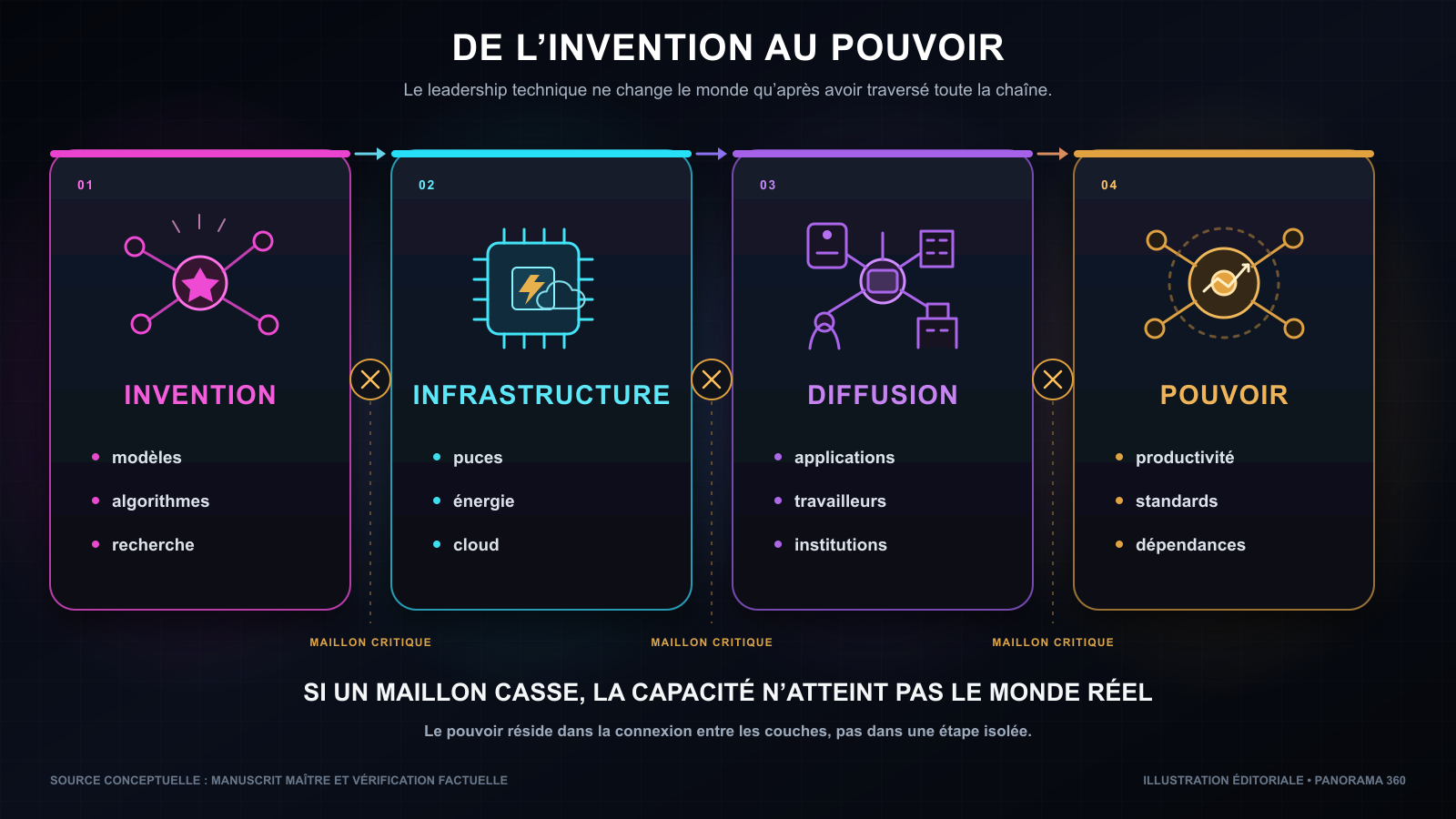 La course à la superintelligence Schéma en quatre étapes montrant que l’invention, l’infrastructure et la diffusion doivent être reliées avant de produire du pouvoir technologique.