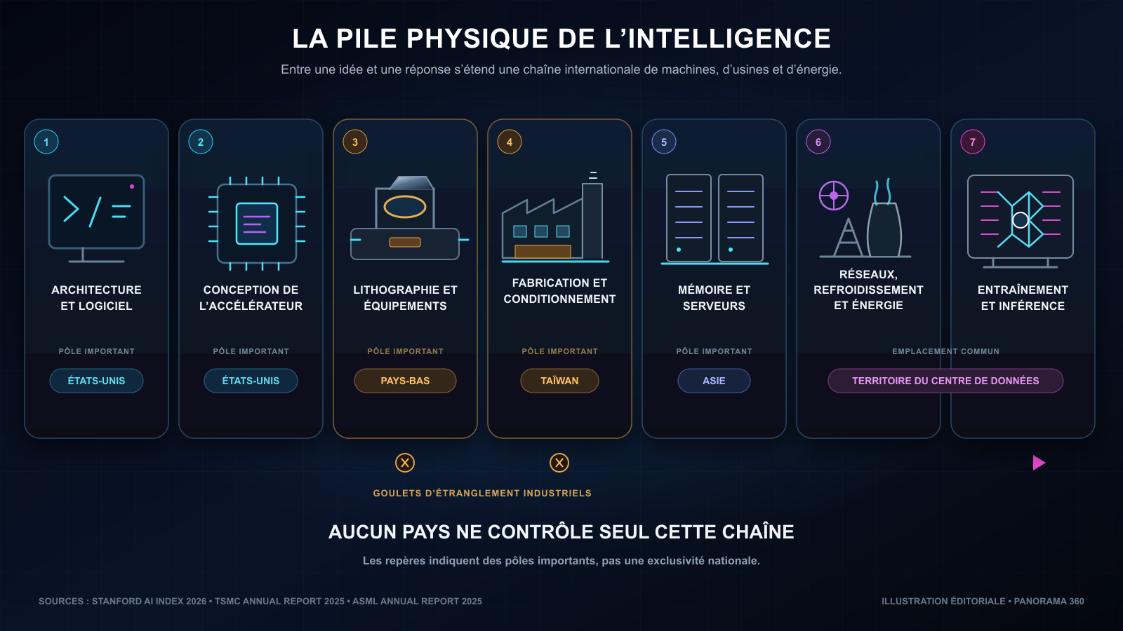 La course à la superintelligence Schéma de la chaîne qui relie les logiciels, la conception des puces, la lithographie, la fabrication, la mémoire, les serveurs, le refroidissement et l’énergie au fonctionnement de l’intelligence artificielle.