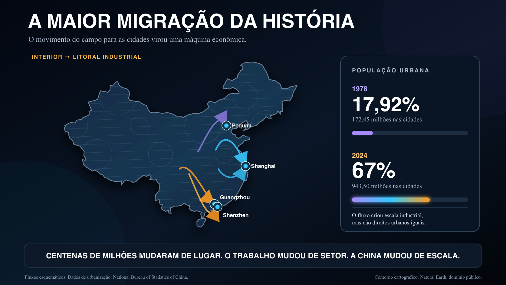 Mapa da China mostra fluxos esquemáticos do interior para Pequim, Shanghai, Guangzhou e Shenzhen, ao lado do crescimento da população urbana de 17,92% em 1978 para 67% em 2024.