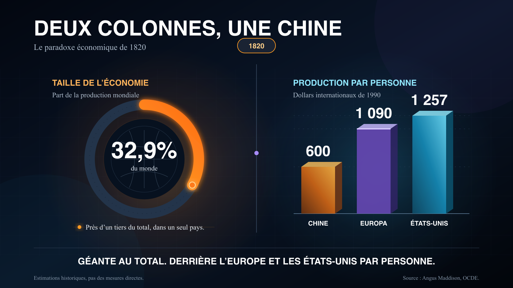 La Chine revient, tout simplement Comparaison entre la part de 32,9 % de la Chine dans la production mondiale en 1820 et la production par personne de 600 en Chine, 1 090 en Europe et 1 257 aux États-Unis.
