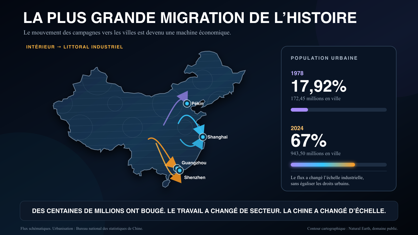 La Chine revient, tout simplement Carte de la Chine montrant des flux schématiques de l’intérieur vers Pékin, Shanghai, Guangzhou et Shenzhen, ainsi que la hausse de la population urbaine de 17,92 % en 1978 à 67 % en 2024.