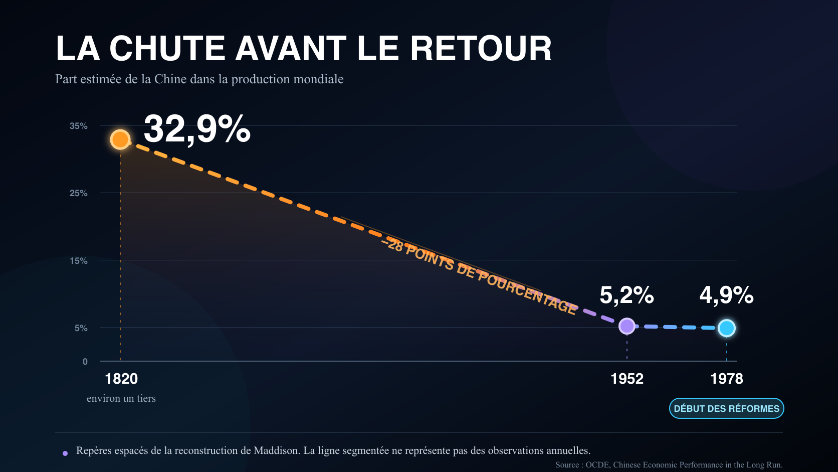La Chine revient, tout simplement Graphique montrant la part de la Chine dans la production mondiale, de 32,9 % en 1820 à 5,2 % en 1952 et 4,9 % en 1978.