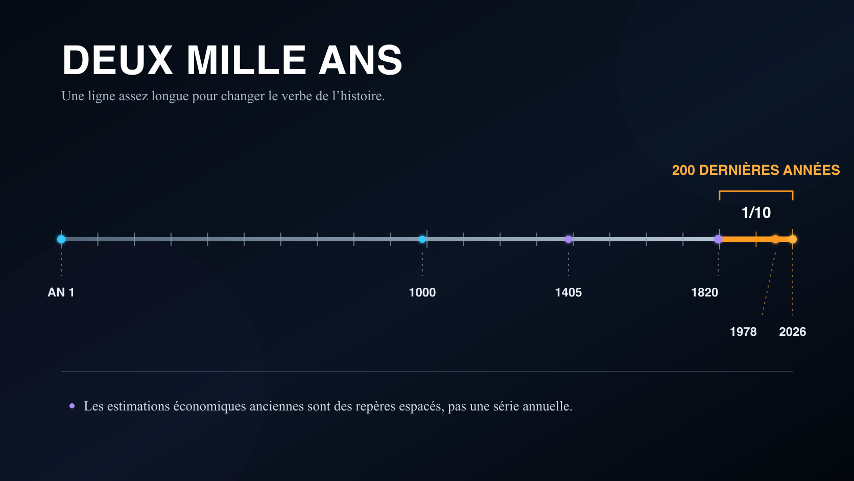La Chine revient, tout simplement Frise de deux mille ans dont les deux cents dernières années sont mises en évidence comme un dixième du parcours.